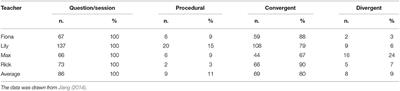 Teacher Classroom Questioning Practice and Assessment Literacy: Case Studies of Four English Language Teachers in Chinese Universities